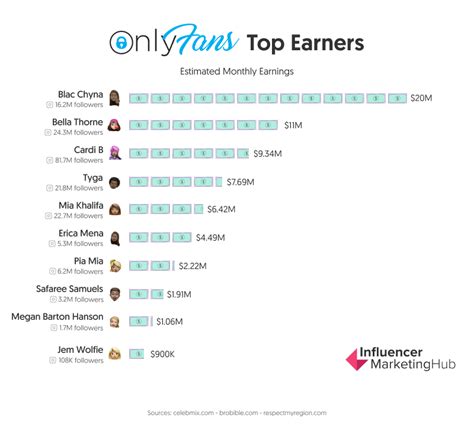 most popular onlyfans content|Top OnlyFans Earners: Learn How They Succeed